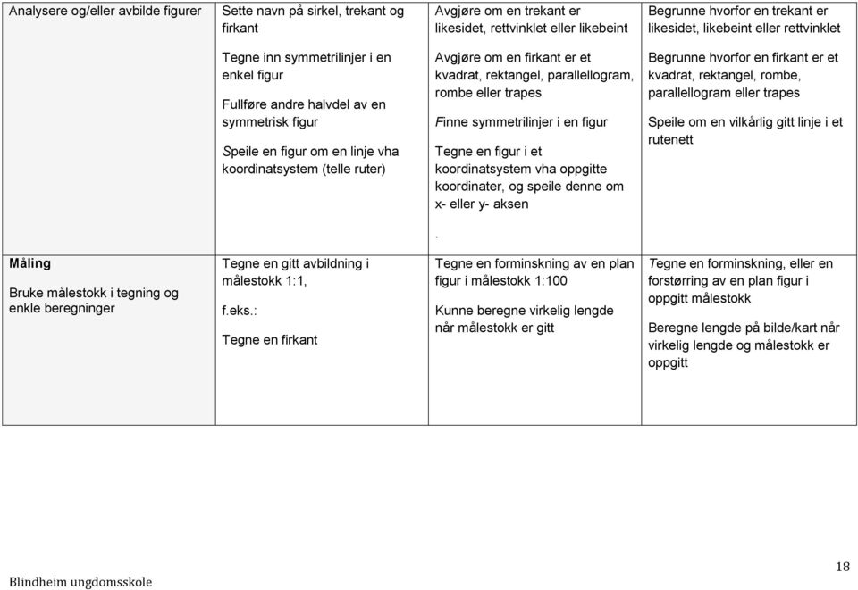 rektangel, parallellogram, rombe eller trapes Finne symmetrilinjer i en figur Tegne en figur i et koordinatsystem vha oppgitte koordinater, og speile denne om x- eller y- aksen Begrunne hvorfor en