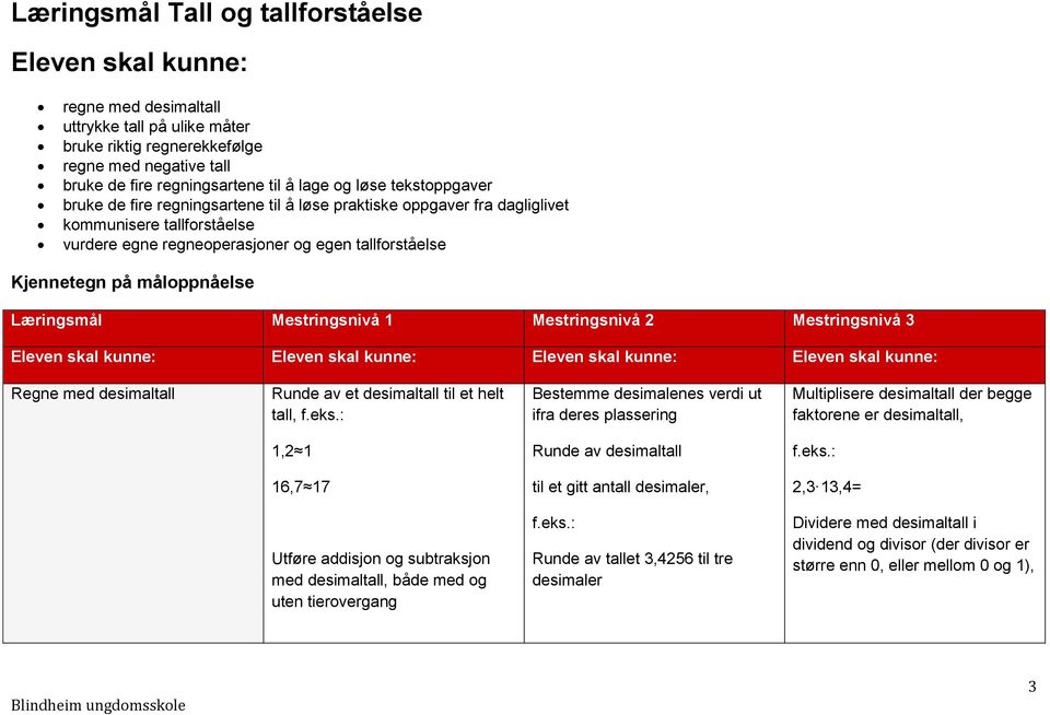 måloppnåelse Læringsmål Mestringsnivå 1 Mestringsnivå 2 Mestringsnivå 3 Eleven skal kunne: Eleven skal kunne: Eleven skal kunne: Eleven skal kunne: Regne med desimaltall Runde av et desimaltall til