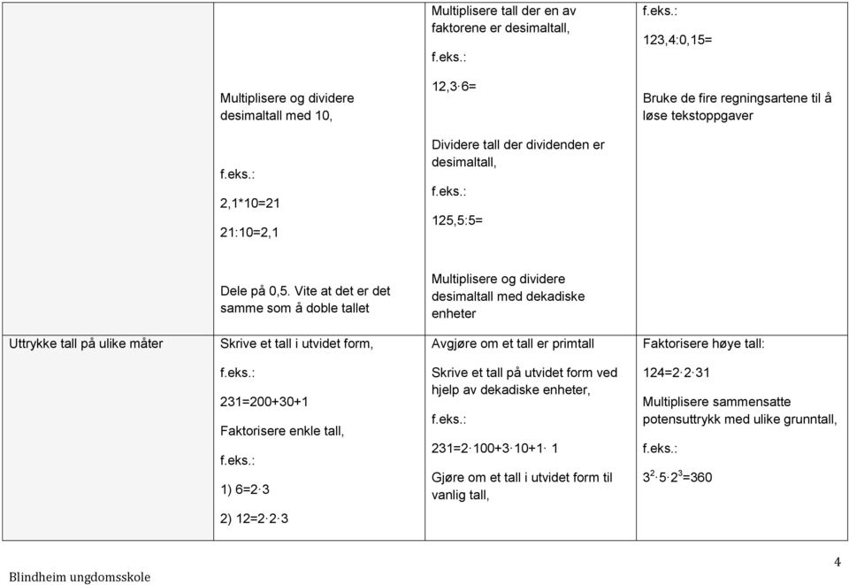 Vite at det er det samme som å doble tallet Multiplisere og dividere desimaltall med dekadiske enheter Uttrykke tall på ulike måter Skrive et tall i utvidet form, Avgjøre om et tall er