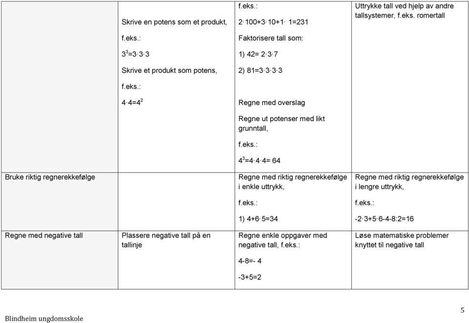 romertall Bruke riktig regnerekkefølge Regne med riktig regnerekkefølge i enkle uttrykk, Regne med riktig regnerekkefølge i lengre uttrykk, 1) 4+6 5=34-2
