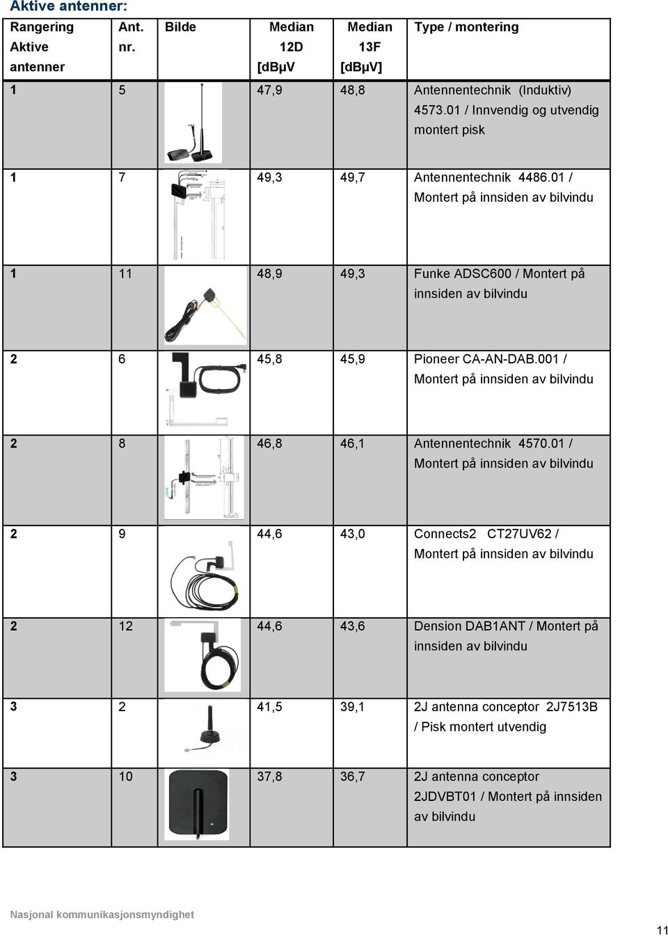 01 / Montert på innsiden av bilvindu 1 11 48,9 49,3 Funke ADSC600 / Montert på innsiden av bilvindu 2 6 45,8 45,9 Pioneer CA-AN-DAB.