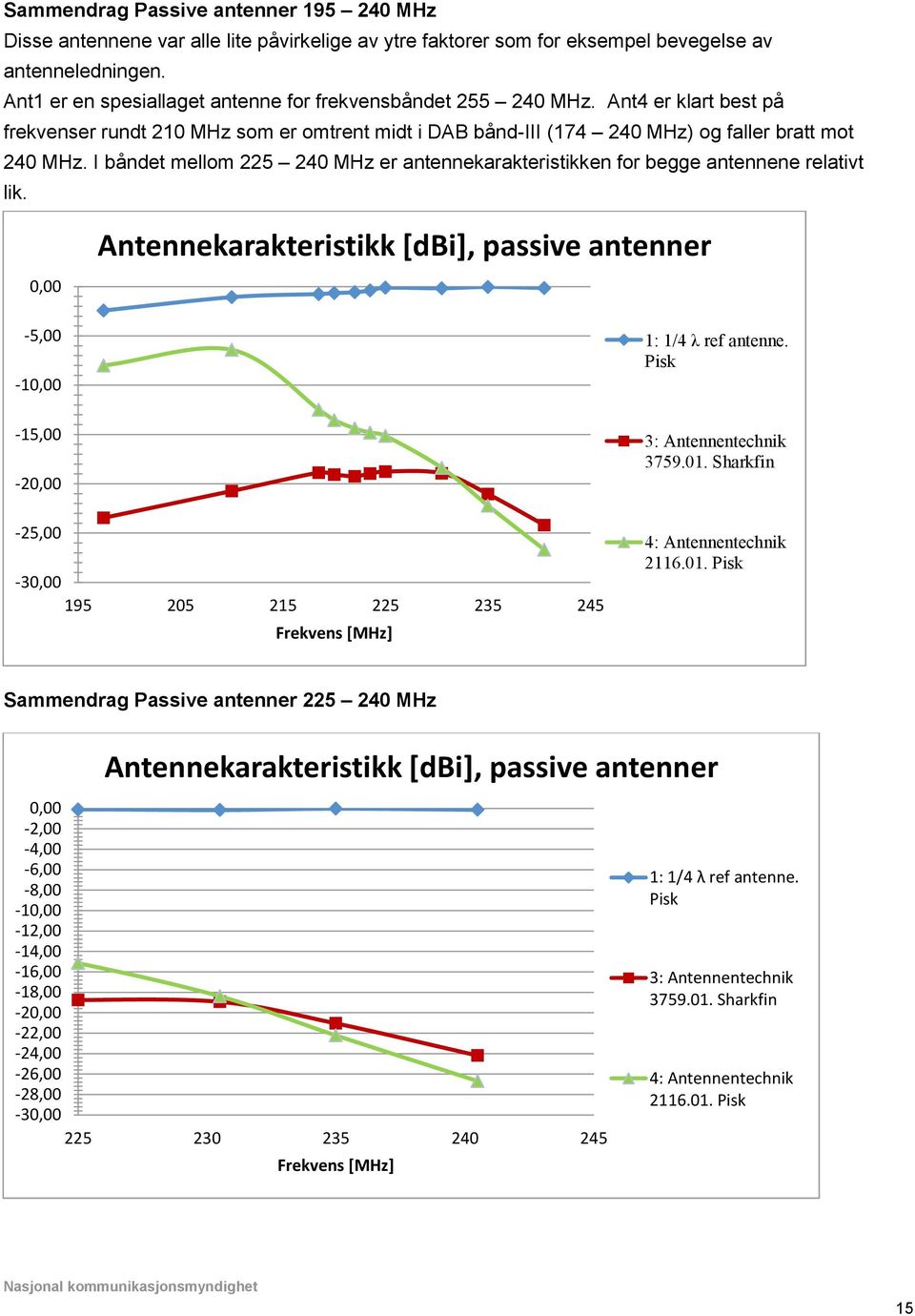 I båndet mellom 225 240 MHz er antennekarakteristikken for begge antennene relativt lik.