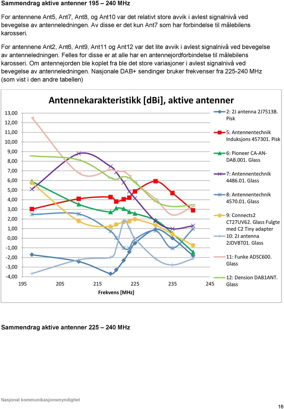 Felles for disse er at alle har en antennejordforbindelse til målebilens karosseri. Om antennejorden ble koplet fra ble det store variasjoner i avlest signalnivå ved bevegelse av antenneledningen.