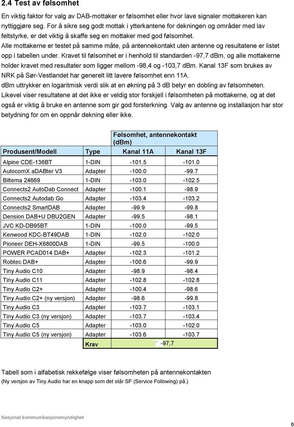 Alle mottakerne er testet på samme måte, på antennekontakt uten antenne og resultatene er listet opp i tabellen under.