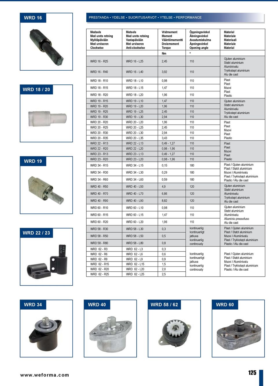 - R25 WRD 16 - L25 2,45 Gjuten aluminium WRD 16 - R40 WRD 16 - L40 3,92 Trykkstøpt aluminium WRD 18 - R10 WRD 18 - R15 WRD 18 - L10 WRD 18 - L15 0,98 1,47 Muovi WRD 18 - R20 WRD 18 - L20 1,96 ic WRD