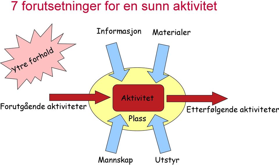 Forutgående aktiviteter Aktivitet