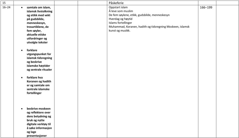 166 199 forklare utgangspunket for islamsk tidsregning og beskrive islamske høytider og sentrale ritualer forklare hva Koranen og hadith er og