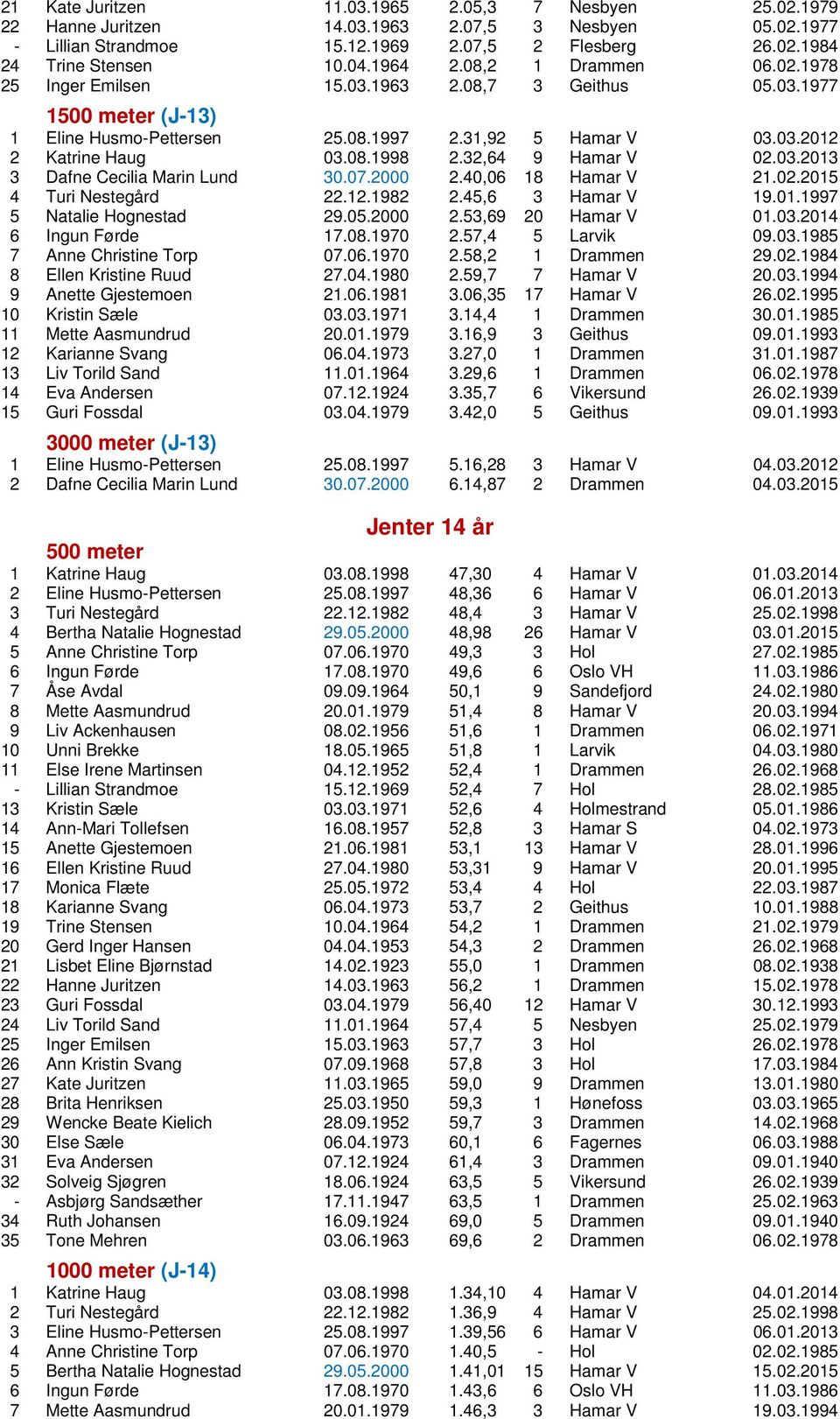 32,64 9 Hamar V 02.03.2013 3 Dafne Cecilia Marin Lund 30.07.2000 2.40,06 18 Hamar V 21.02.2015 4 Turi Nestegård 22.12.1982 2.45,6 3 Hamar V 19.01.1997 5 Natalie Hognestad 29.05.2000 2.53,69 20 Hamar V 01.