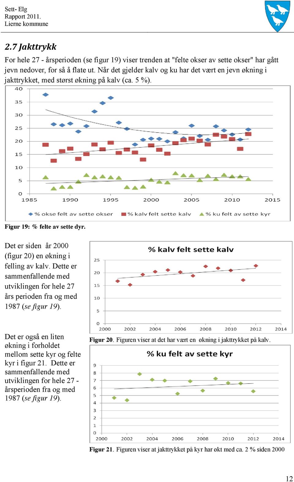 Det er siden år 2000 (figur 20) en økning i felling av kalv. Dette er sammenfallende med utviklingen for hele 27 års perioden fra og med 1987 (se figur 19).