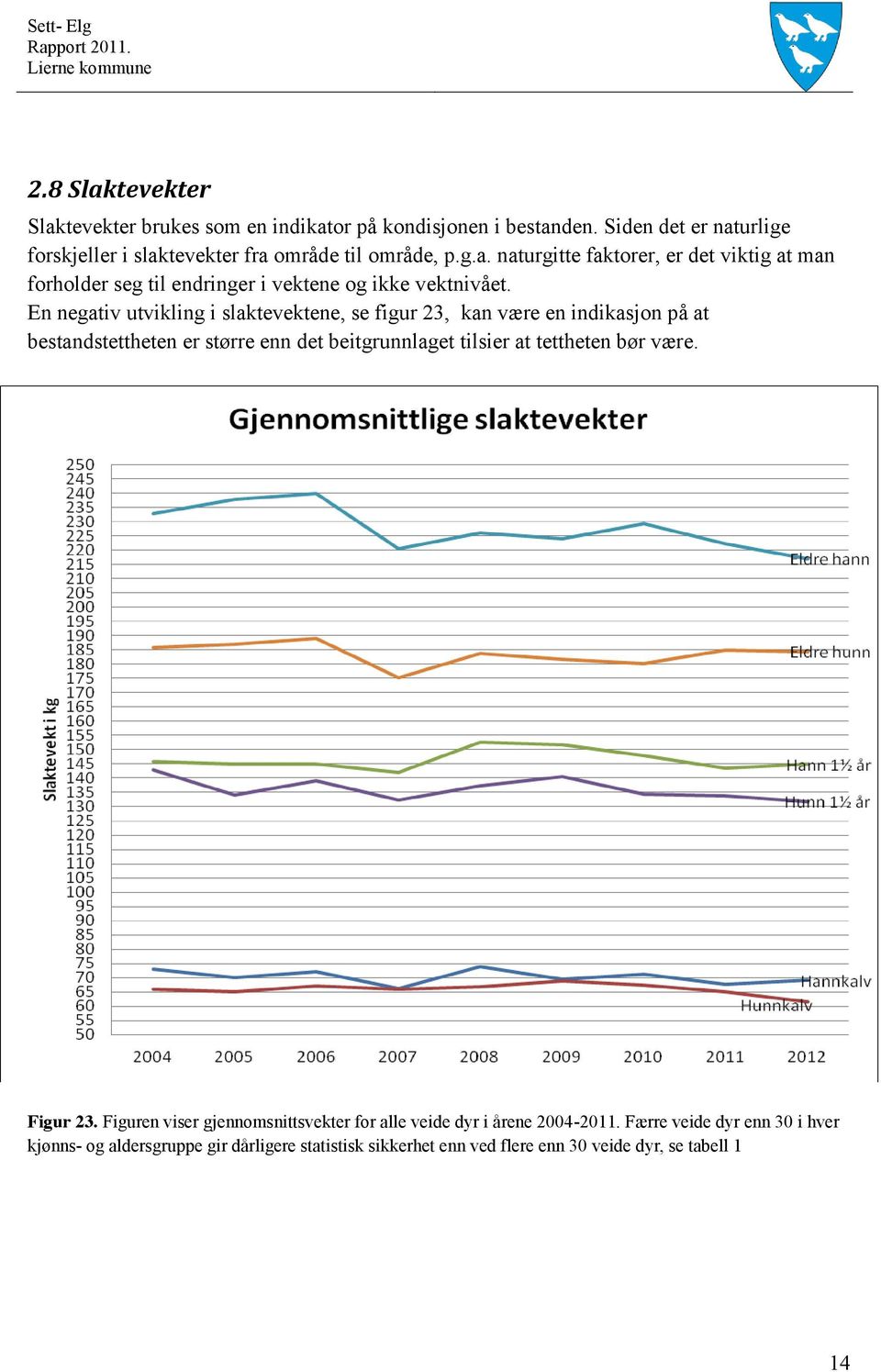 Figur 23. Figuren viser gjennomsnittsvekter for alle veide dyr i årene 2004-2011.