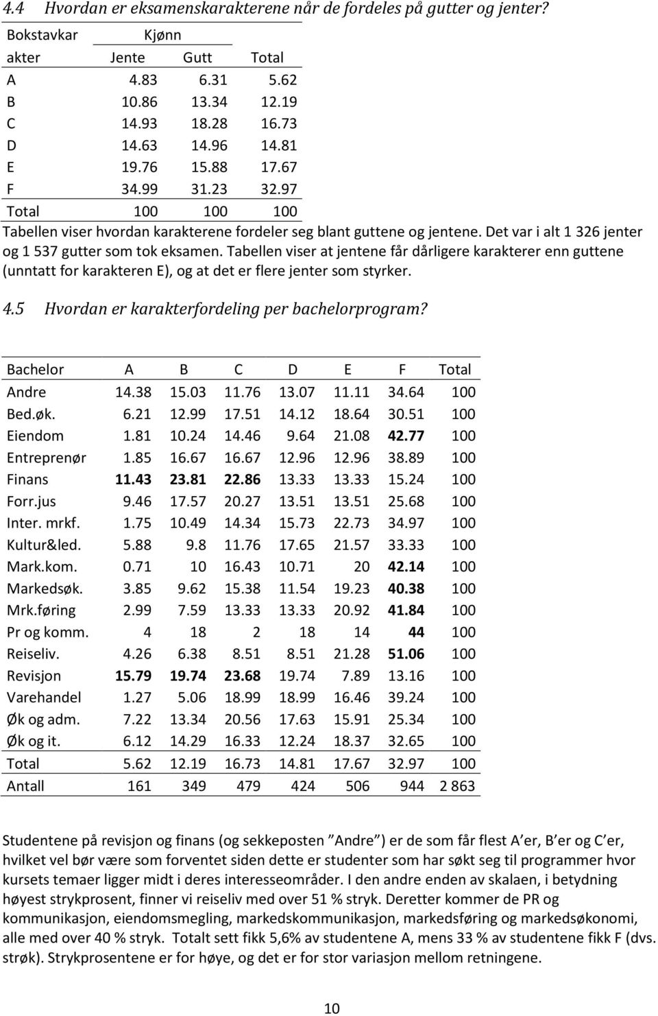 Tabellen viser at jentene får dårligere karakterer enn guttene (unntatt for karakteren E), og at det er flere jenter som styrker. 4.5 Hvordan er karakterfordeling per bachelorprogram?