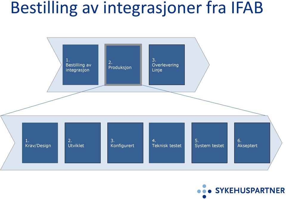 Overlevering Linje 1. Krav/Design 2. Utviklet 3.