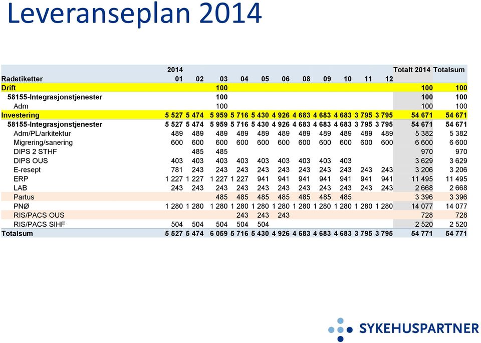 489 489 489 489 489 489 489 489 5 382 5 382 Migrering/sanering 600 600 600 600 600 600 600 600 600 600 600 6 600 6 600 DIPS 2 STHF 485 485 970 970 DIPS OUS 403 403 403 403 403 403 403 403 403 3 629 3