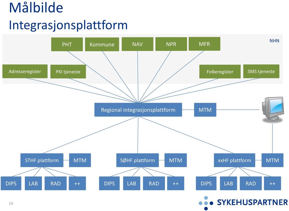 integrasjonsplattform MTM STHF plattform MTM SØHF plattform MTM