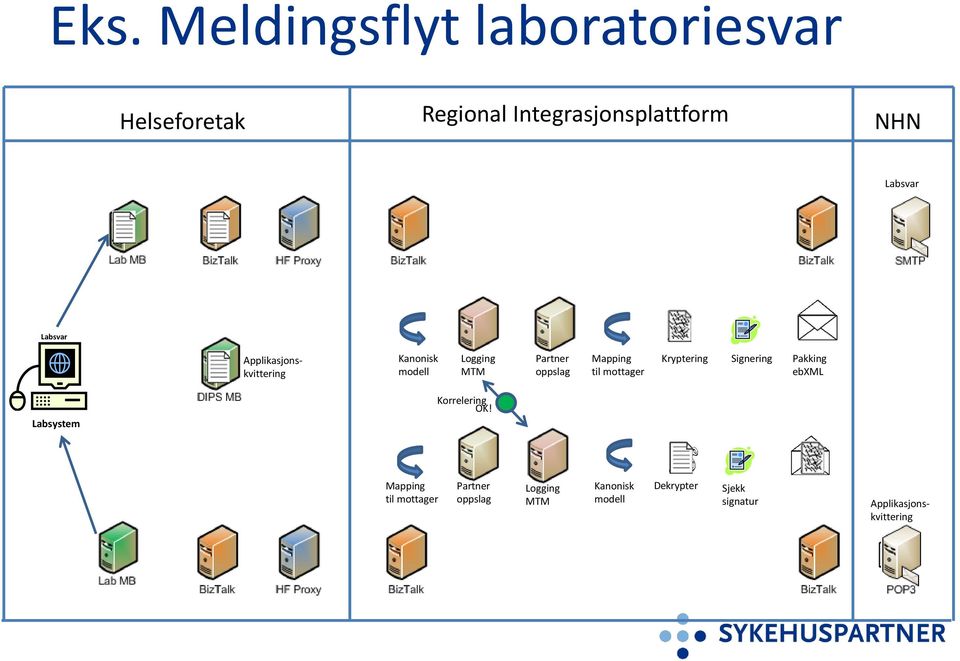 mottager Kryptering Signering Pakking ebxml Labsystem Korrelering OK!