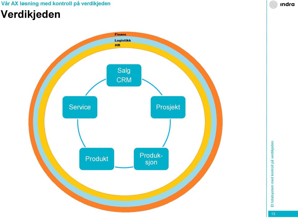 Verdikjeden Salg CRM