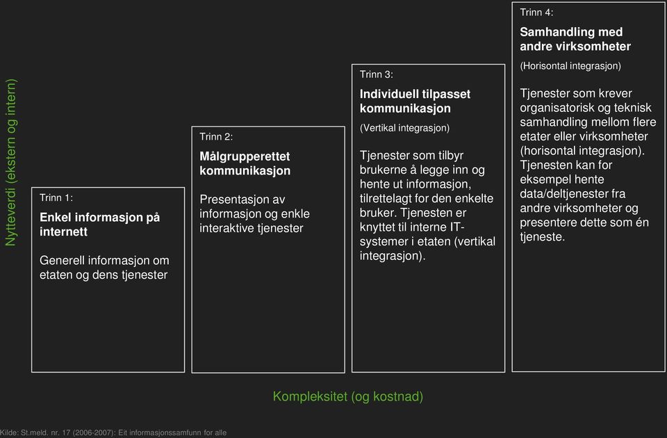 informasjon, tilrettelagt for den enkelte bruker. Tjenesten er knyttet til interne ITsystemer i etaten (vertikal integrasjon).