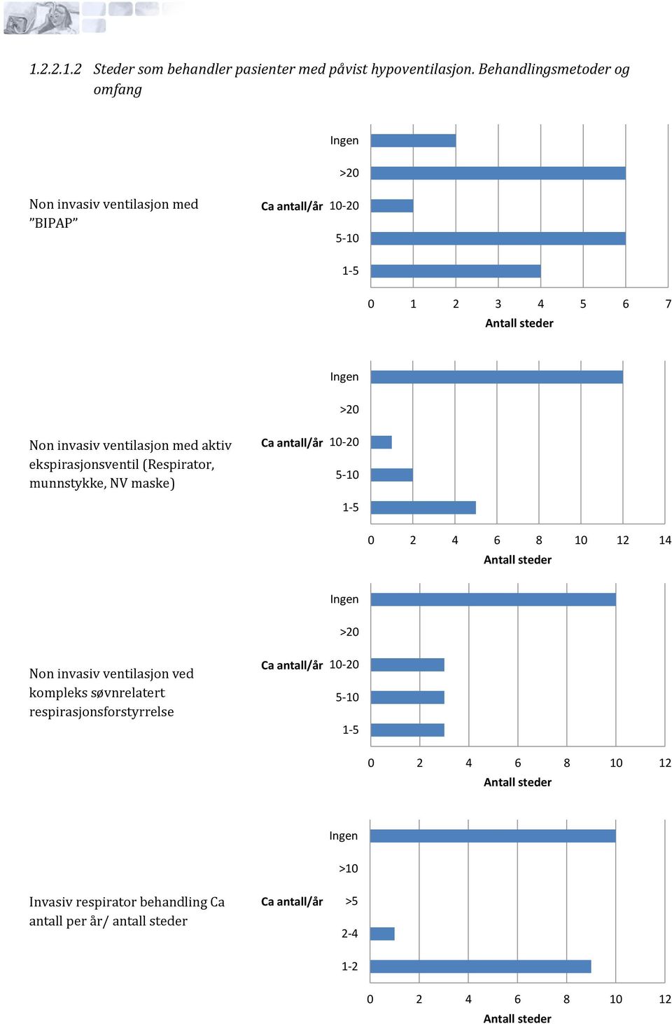 med aktiv ekspirasjonsventil (Respirator, munnstykke, NV maske) Ca antall/år Ingen >20 10-20 5-10 1-5 0 2 4 6 8 10 12 14 Antall steder Non invasiv