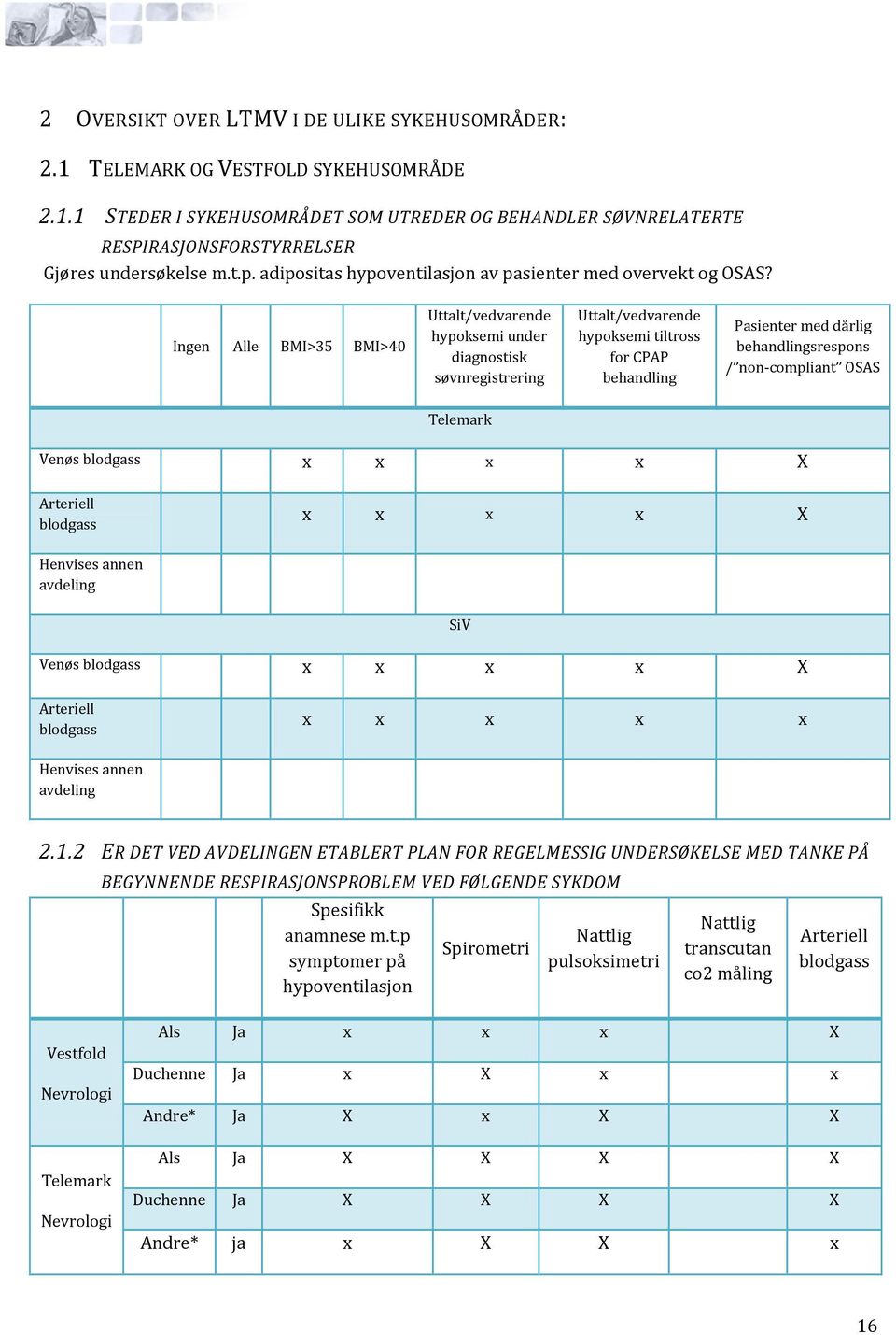 Ingen Alle BMI>35 BMI>40 Uttalt/vedvarende hypoksemi under diagnostisk søvnregistrering Uttalt/vedvarende hypoksemi tiltross for CPAP behandling Pasienter med dårlig behandlingsrespons /