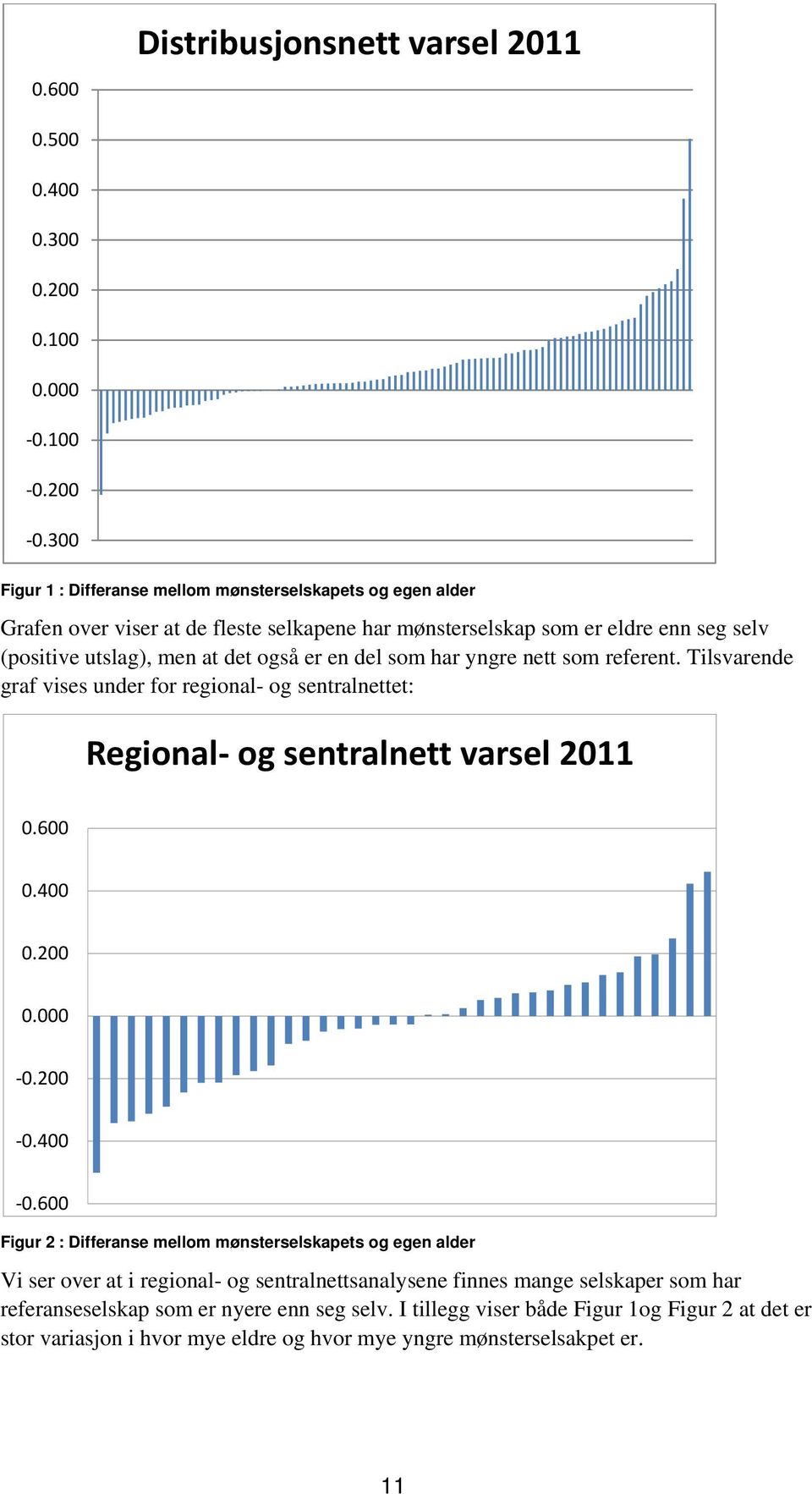 300 Fgur 1 : Dfferanse mellom mønsterselskapets og egen alder Grafen over vser at de fleste selkapene har mønsterselskap som er eldre enn seg selv (postve utslag), men at det også er