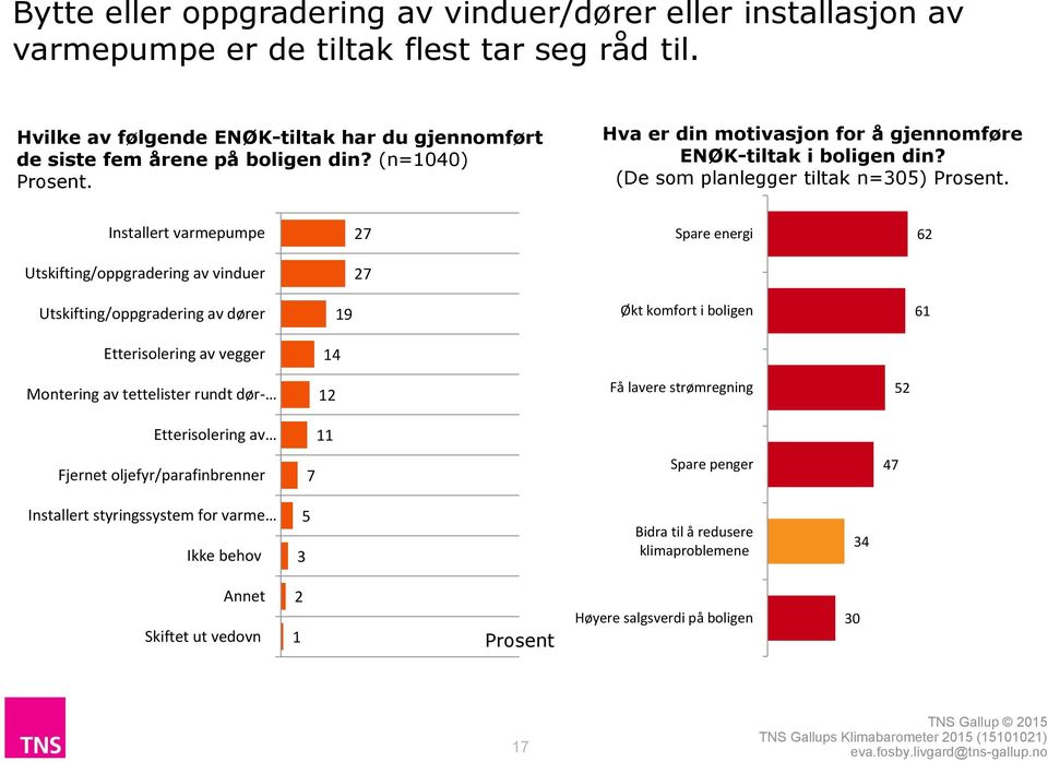 Installert varmepumpe 27 Spare energi 62 Utskifting/oppgradering av vinduer 27 Utskifting/oppgradering av dører 19 Økt komfort i boligen 61 Etterisolering av vegger 14 Montering av tettelister