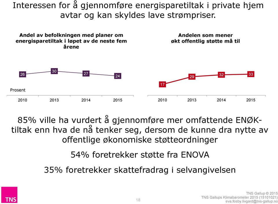 30 27 24 29 32 33 Prosent 17 2010 2013 2014 2015 2010 2013 2014 2015 85% ville ha vurdert å gjennomføre mer omfattende ENØKtiltak enn