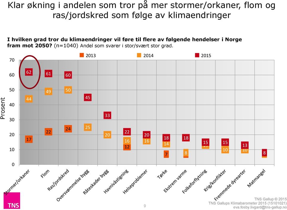 Norge fram mot 2050? (n=1040) Andel som svarer i stor/svært stor grad.