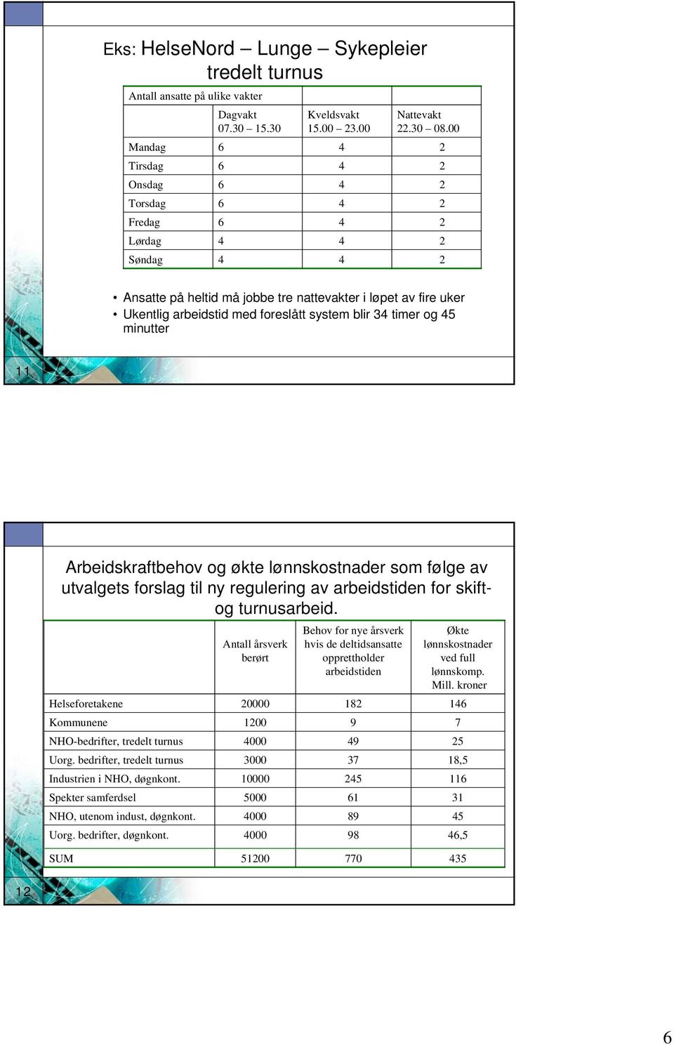 utvalgets forslag til ny regulering av arbeidstiden for skiftog turnusarbeid. Helseforetakene Kommunene NHO-bedrifter, tredelt turnus Uorg. bedrifter, tredelt turnus Industrien i NHO, døgnkont.