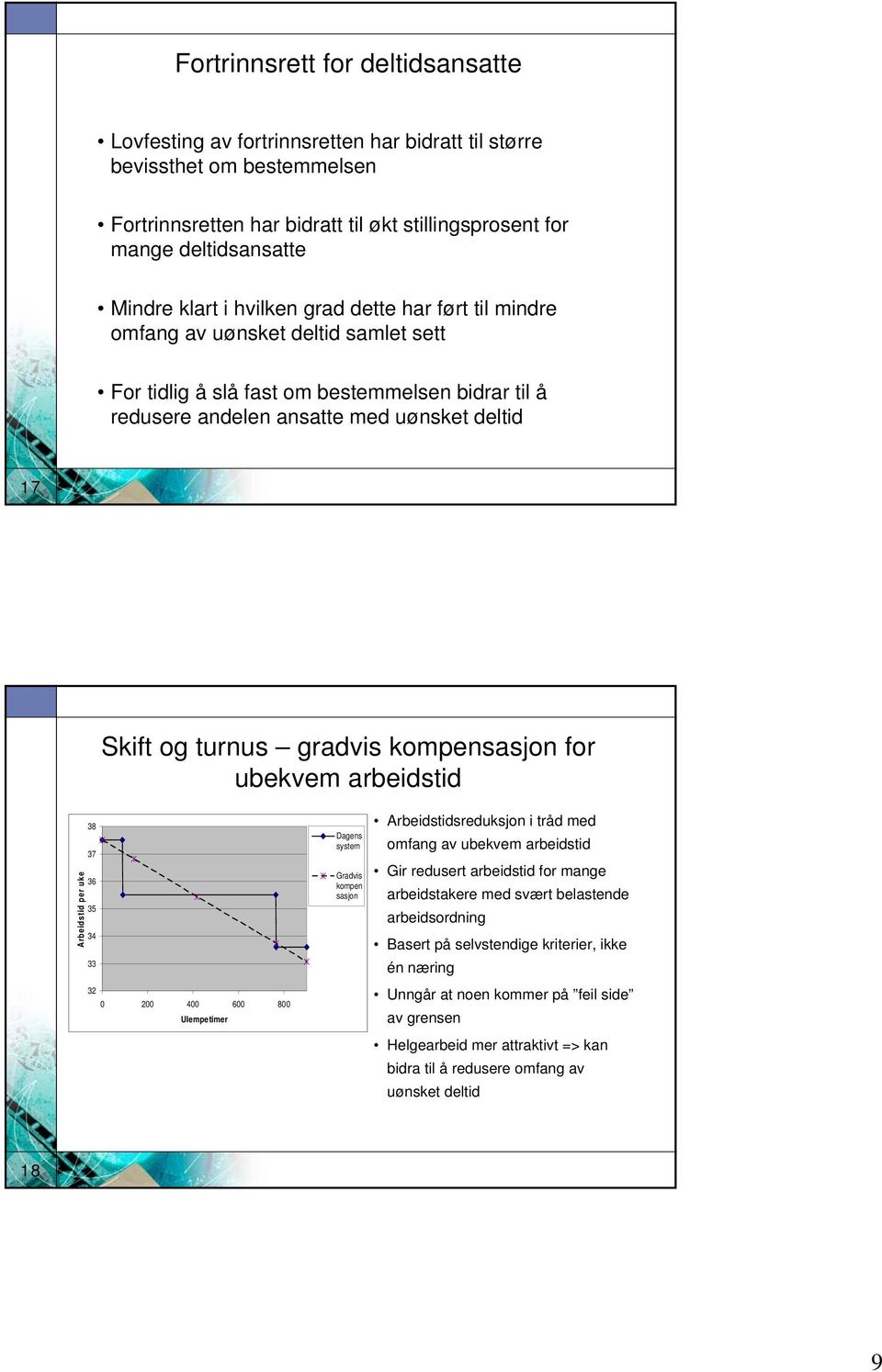 gradvis kompensasjon for ubekvem arbeidstid Arbeidstid per uke 38 37 3 35 3 33 3 0 00 00 00 800 Ulempetimer Dagens system Gradvis kompen sasjon Arbeidstidsreduksjon i tråd med omfang av ubekvem