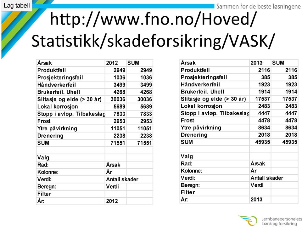 Tilbakeslag 7833 7833 Frost 2953 2953 Ytre påvirkning 11051 11051 Drenering 2238 2238 SUM 71551 71551 Valg Rad: Årsak Kolonne: År Verdi: Antall skader Beregn: Verdi Filter År: 2012 Årsak 2013 SUM