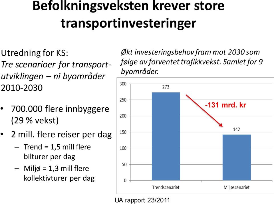 flere reiser per dag Trend = 1,5 mill flere bilturer per dag Miljø = 1,3 mill flere kollektivturer per