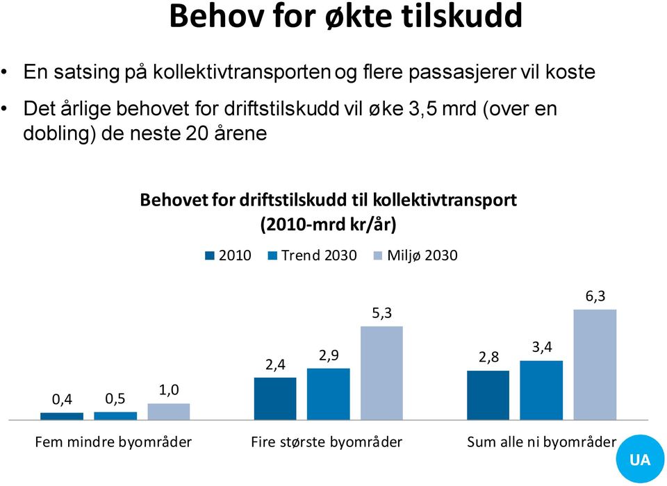 for driftstilskudd til kollektivtransport (2010-mrd kr/år) 2010 Trend 2030 Miljø 2030 5,3 6,3