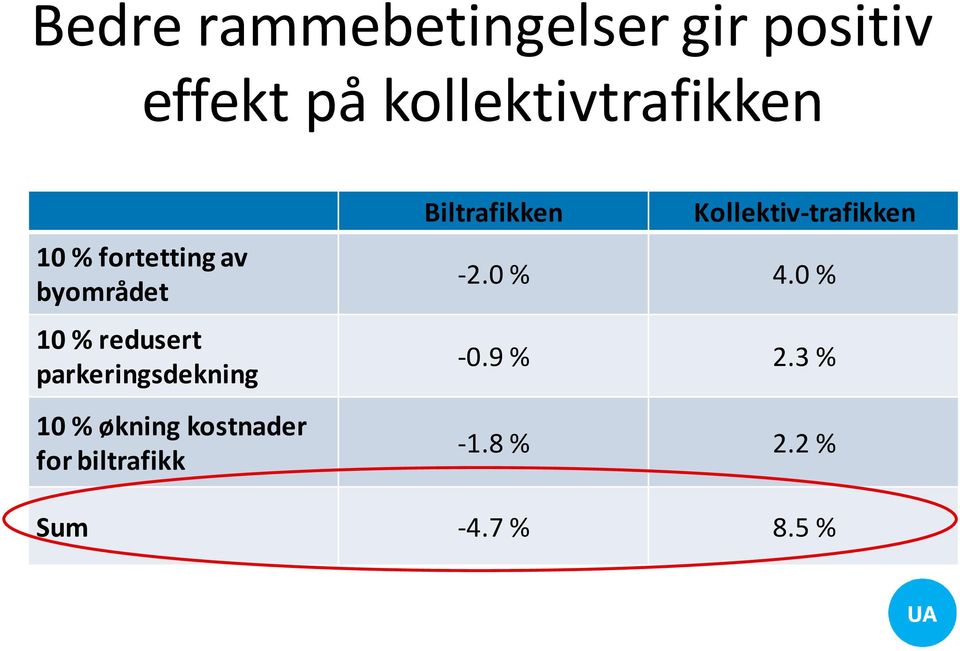 parkeringsdekning 10 % økning kostnader for biltrafikk