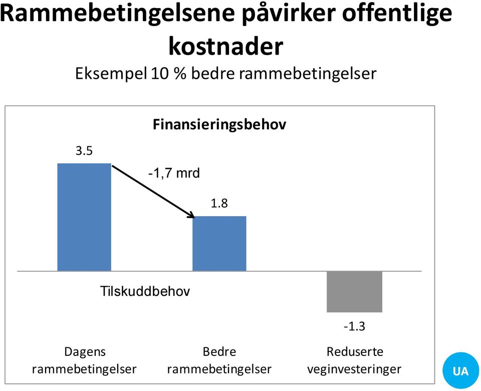 5 Finansieringsbehov -1,7 mrd 1.