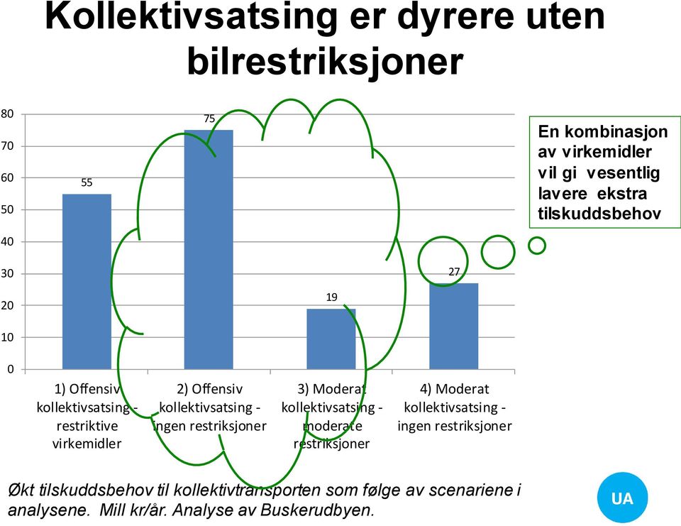 kollektivsatsing - ingen restriksjoner 3) Moderat kollektivsatsing - moderate restriksjoner 4) Moderat kollektivsatsing -