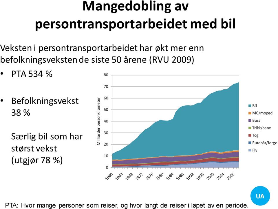 med bil Befolkningsvekst 38 % Særlig bil som har størst vekst (utgjør 78 %)