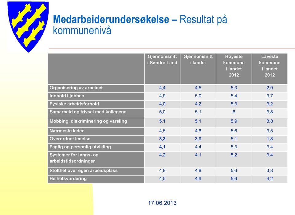 Mobbing, diskriminering og varsling 5,1 5,1 5,9 3,8 Nærmeste leder 4,5 4,6 5,6 3,5 Overordnet ledelse 3,3 3,9 5,1 1,8 Faglig og personlig utvikling