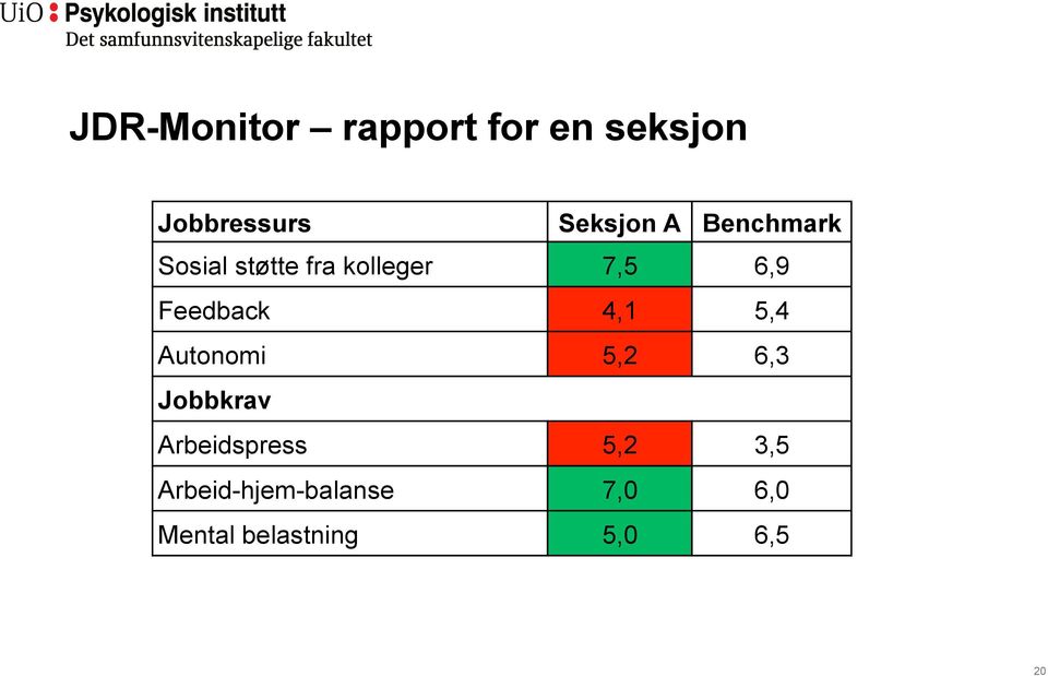 4,1 5,4 Autonomi 5,2 6,3 Jobbkrav Arbeidspress 5,2 3,5