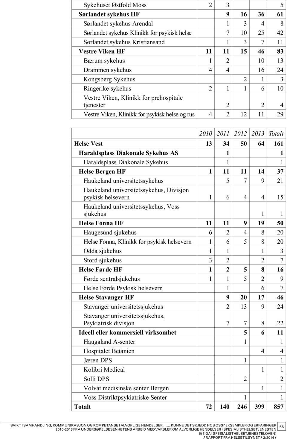Klinikk for psykisk helse og rus 4 2 12 11 29 2010 2011 2012 2013 Totalt Helse Vest 13 34 50 64 161 Haraldsplass Diakonale Sykehus AS 1 1 Haraldsplass Diakonale Sykehus 1 1 Helse Bergen HF 1 11 11 14