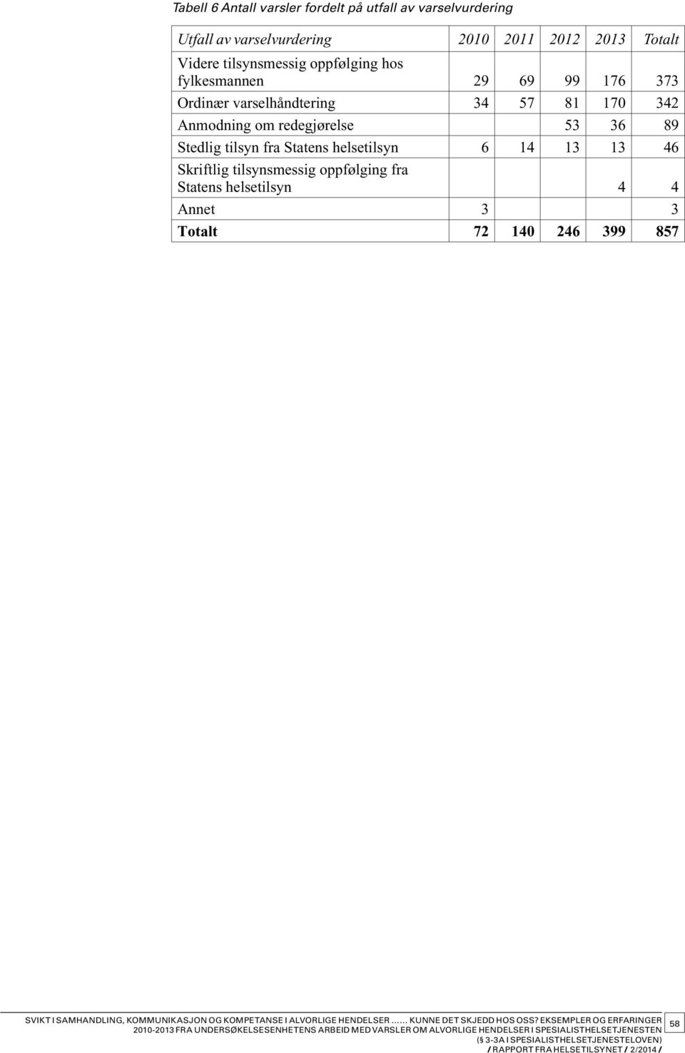 fra Statens helsetilsyn 6 14 13 13 46 Skriftlig tilsynsmessig oppfølging fra Statens helsetilsyn 4 4 Annet 3 3 Totalt 72 140 246 399 857