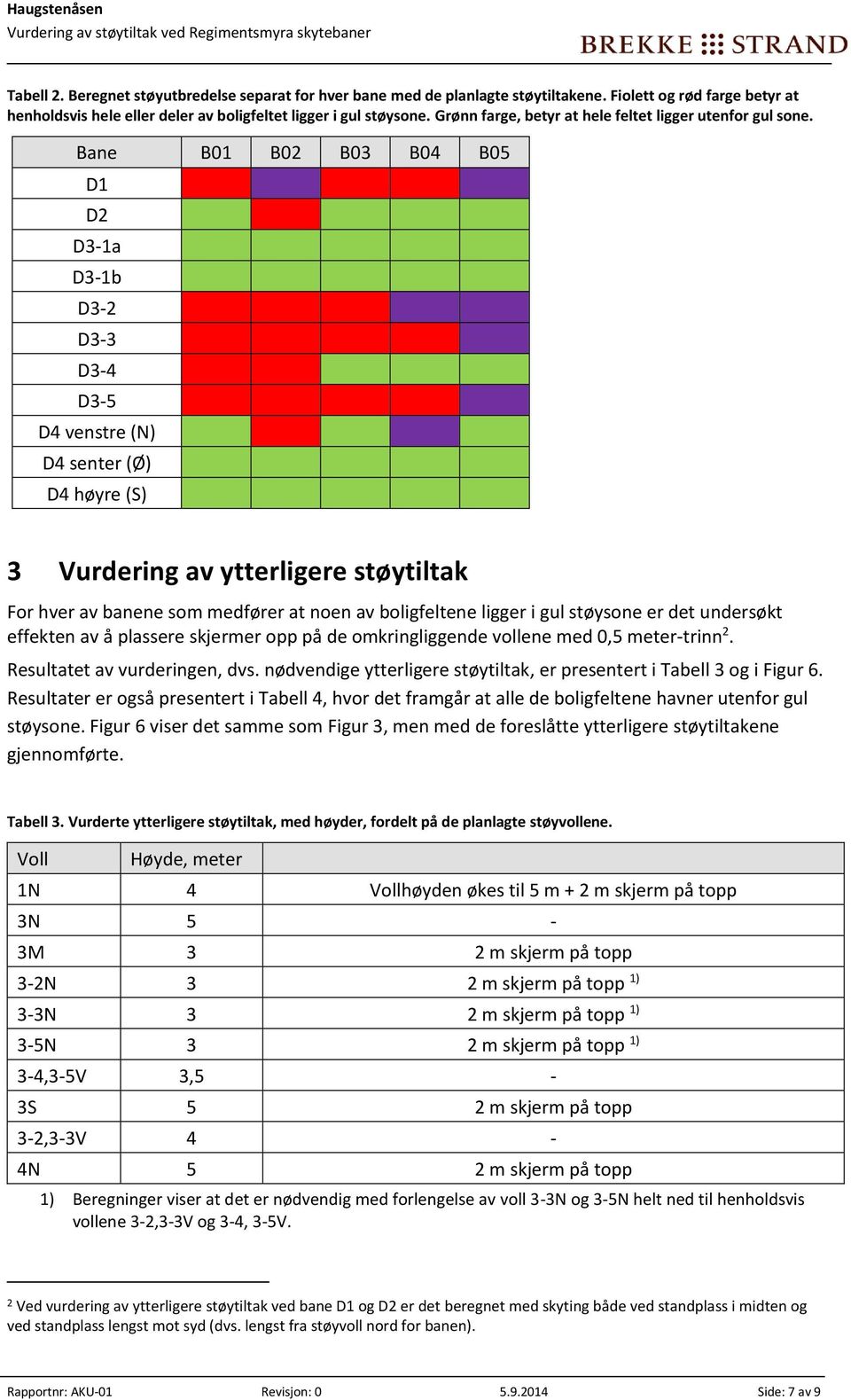 Bane B01 B02 B0 B04 B05 D1 D2 D-1a D-1b D-2 D- D-4 D-5 D4 venstre (N) D4 senter (Ø) D4 høyre (S) Vurdering av ytterligere støytiltak For hver av banene som medfører at noen av boligfeltene ligger i