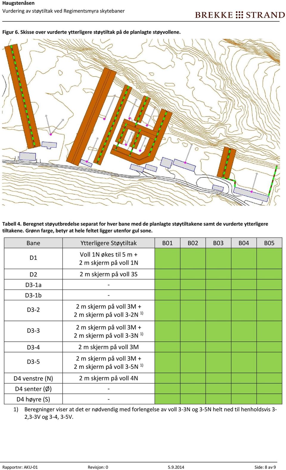 Bane Ytterligere Støytiltak B01 B02 B0 B04 B05 D1 D2 Voll 1N økes til 5 m + 2 m skjerm på voll 1N 2 m skjerm på voll S D-1a - D-1b - D-2 D- 2 m skjerm på voll M + 2 m skjerm på voll -2N 1) 2 m skjerm
