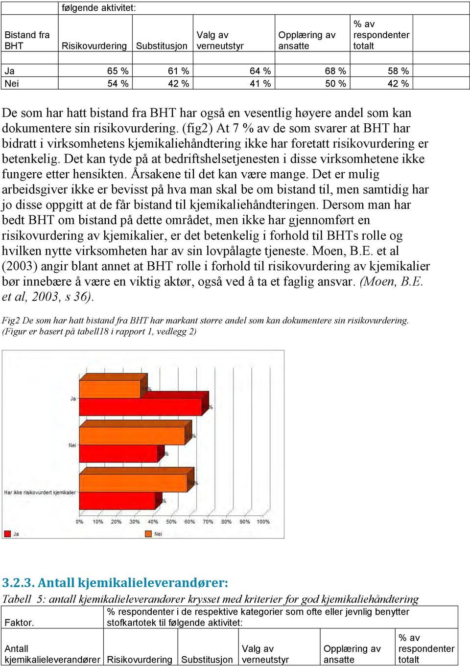 (fig2) At 7 % av de som svarer at BHT har bidratt i virksomhetens kjemikaliehåndtering ikke har foretatt risikovurdering er betenkelig.