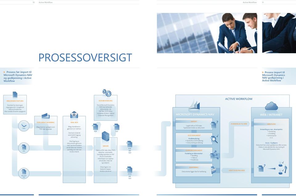 behandle dokumentet, må Pdf filen OCR tolkes (omsettes til tekst: Optical Character Recognition) MICROSOFT DYNAMICS NAV WEB / INTRANET Papir PDF DOKUMENT SKANNING Bilag skannes og lagres som PDF