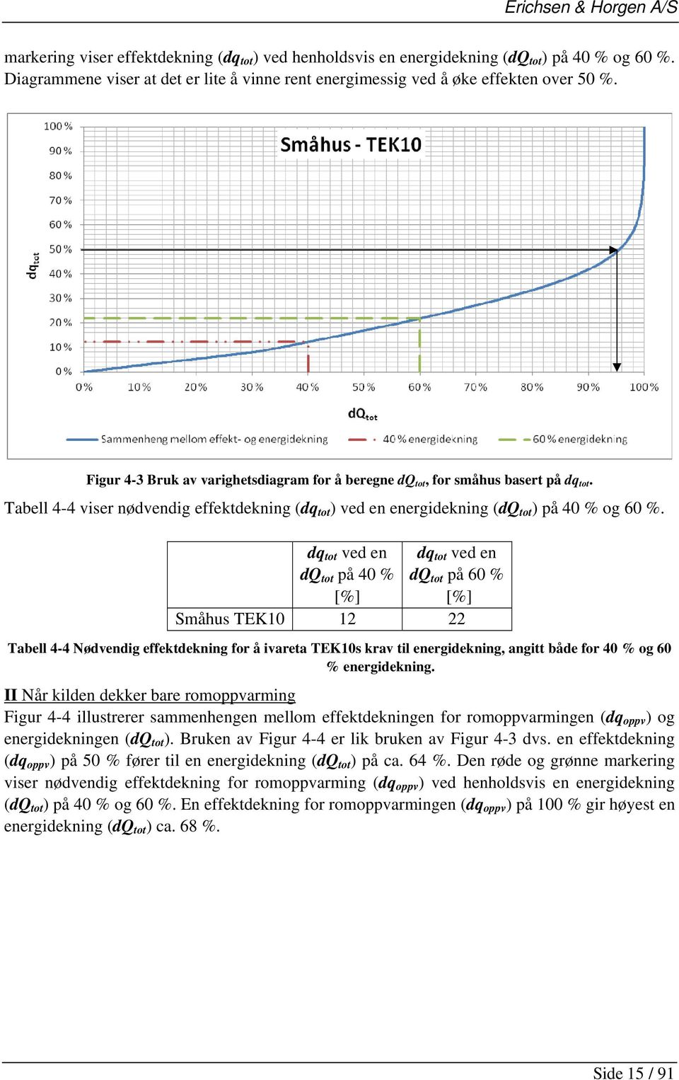 Tabell 4-4 viser nødvendig effektdekning (dq tot ) ved en energidekning (dq tot ) på 40 % og 60 %.