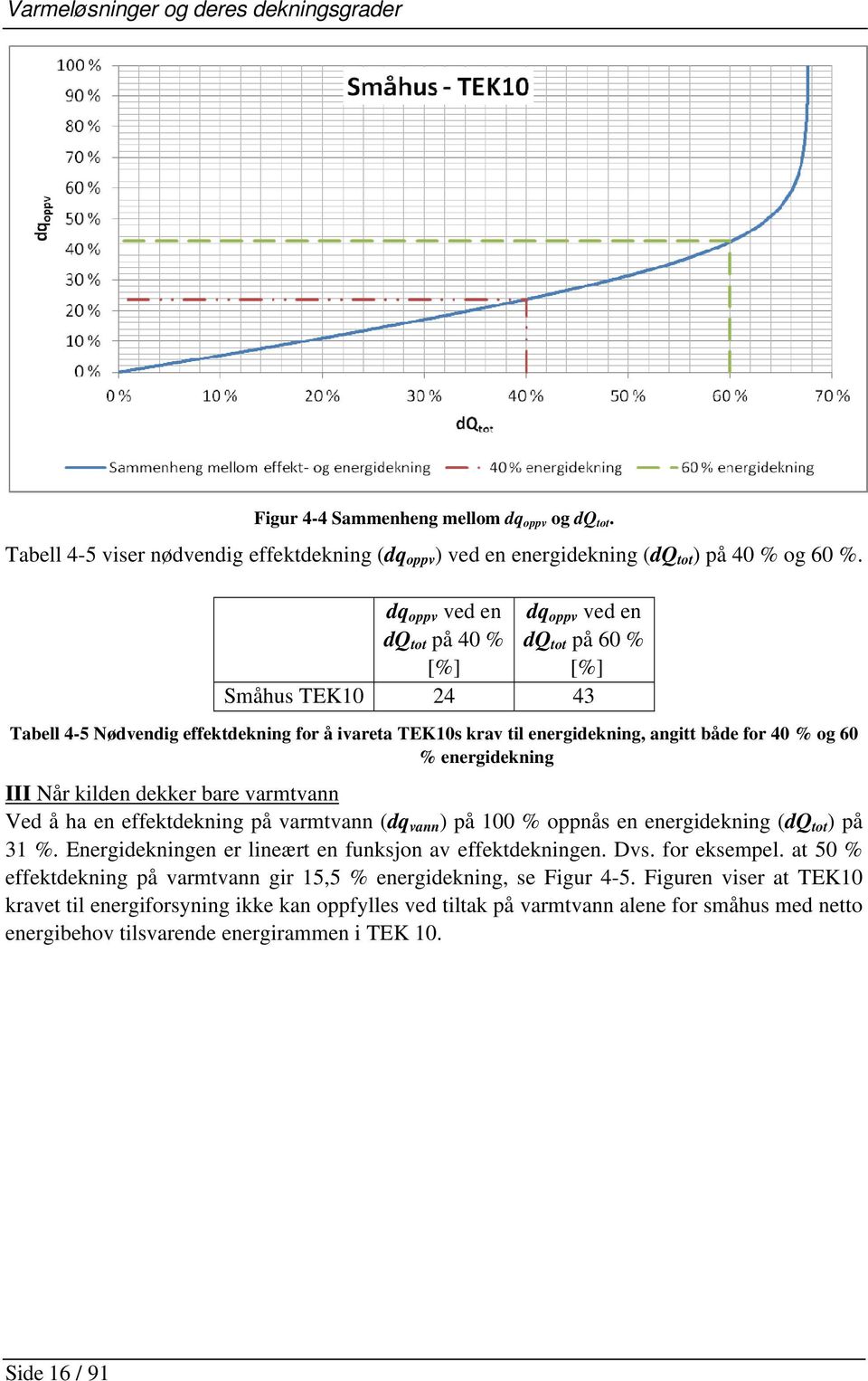 energidekning III Når kilden dekker bare varmtvann Ved å ha en effektdekning på varmtvann (dq vann ) på 100 % oppnås en energidekning (dq tot ) på 31 %.