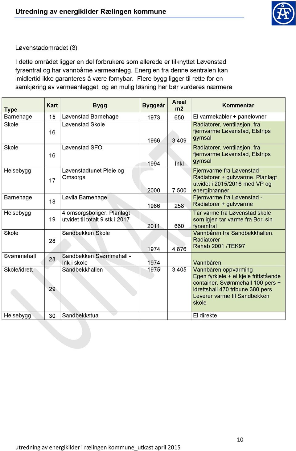 Flere bygg ligger til rette for en samkjøring av varmeanlegget, og en mulig løsning her bør vurderes nærmere Areal Kart Bygg Byggeår Type m2 Kommentar Barnehage 15 Løvenstad Barnehage 1973 650 El