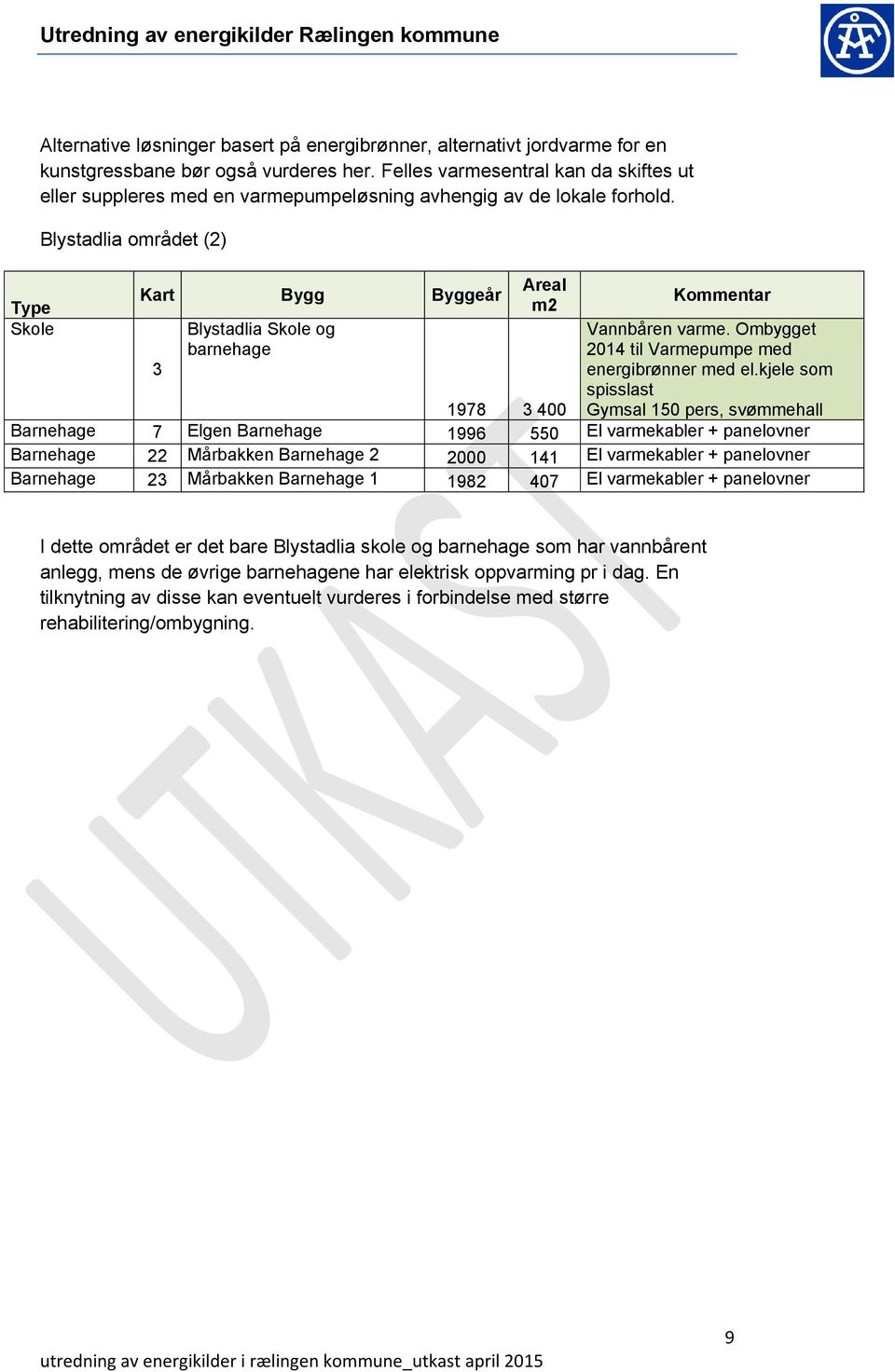 Blystadlia området (2) Kart Bygg Byggeår 3 Blystadlia Skole og barnehage Areal m2 Kommentar Vannbåren varme. Ombygget 2014 til Varmepumpe med energibrønner med el.