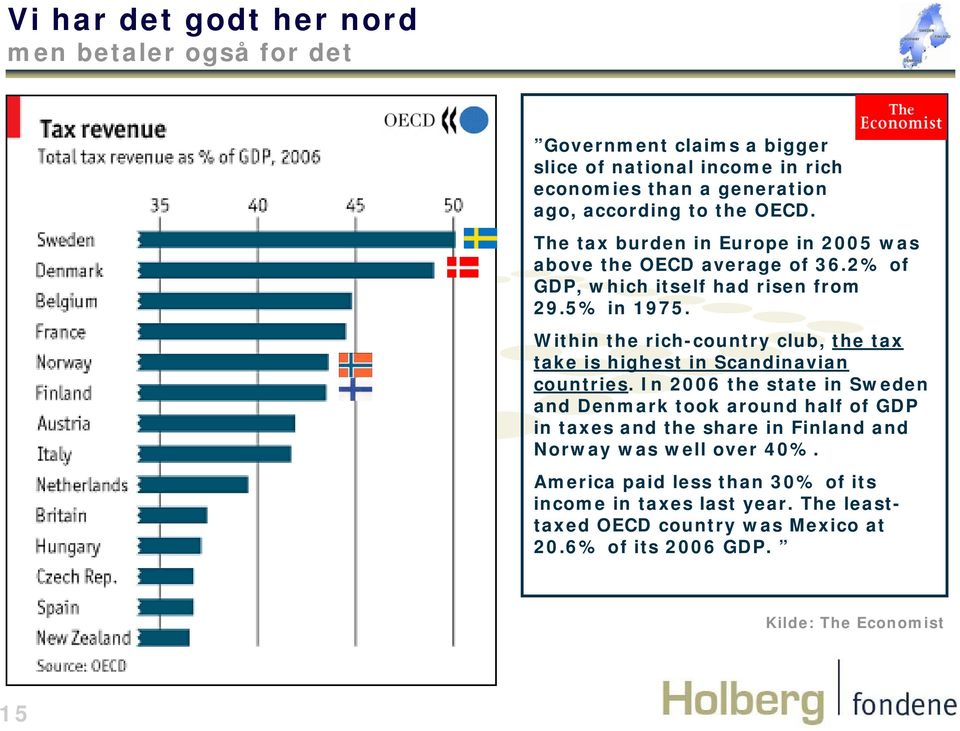 Within the rich-country club, the tax take is highest in Scandinavian countries.