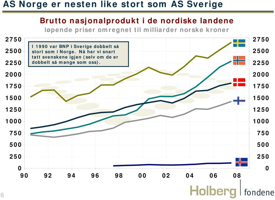 norske kroner I 199 var BNP i Sverige dobbelt så stort som i Norge.